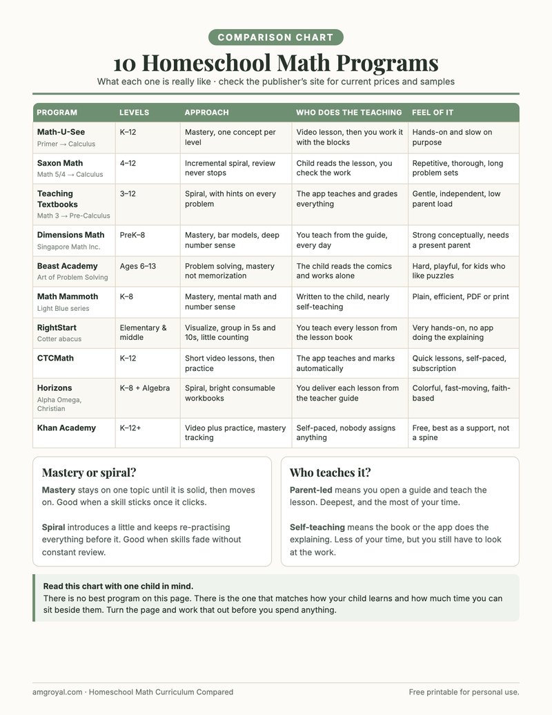 Printable comparison chart of ten homeschool math programs by grade level and teaching approach