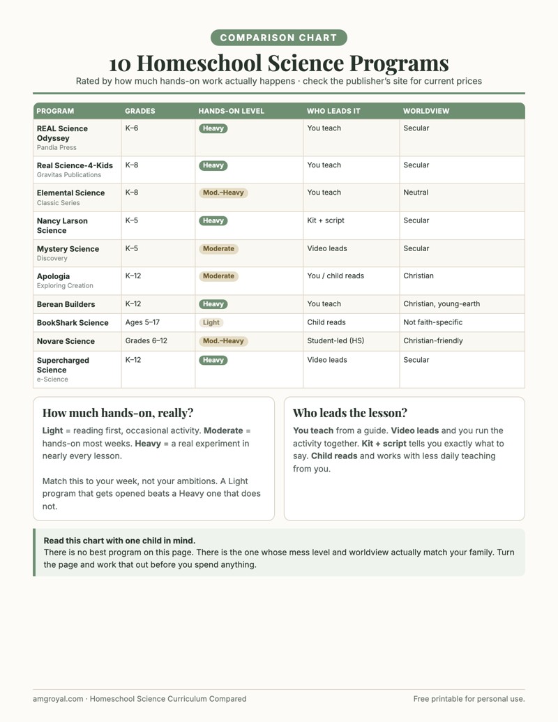 Printable comparison chart of ten homeschool science programs rated by hands-on level and worldview