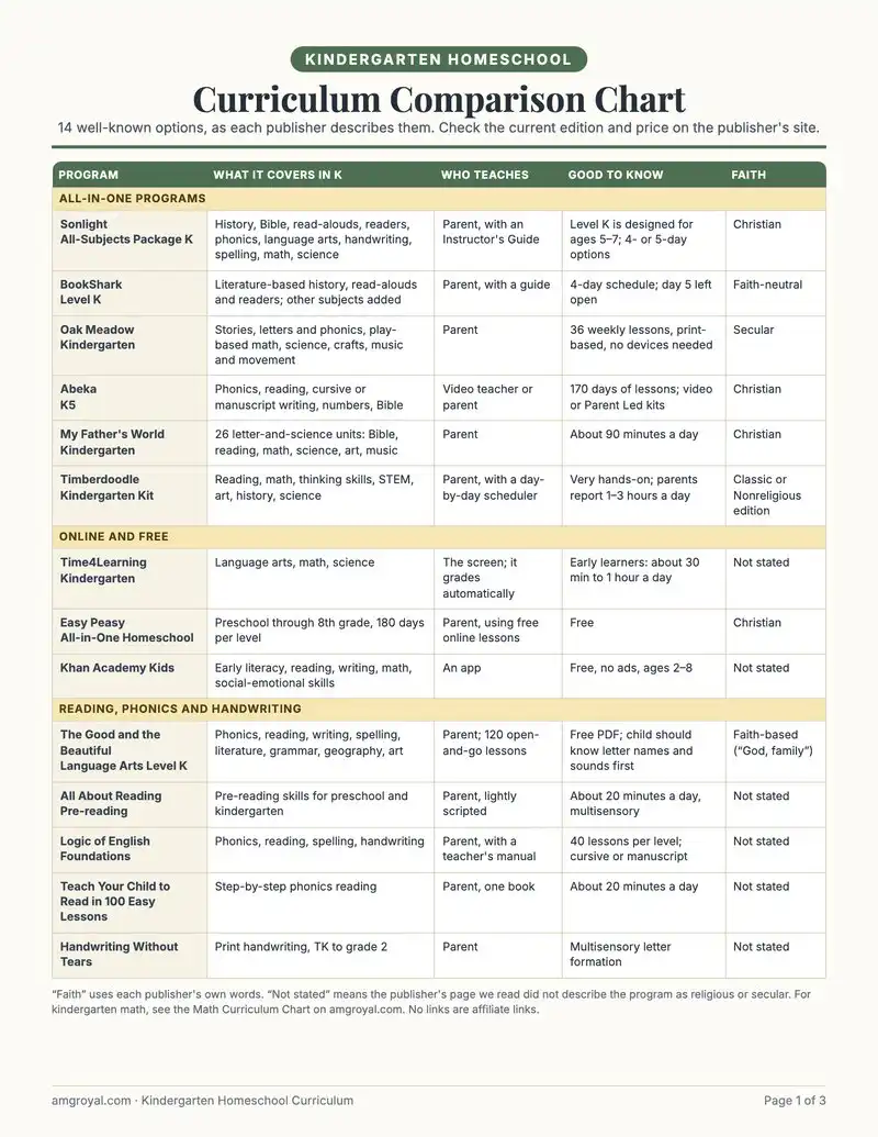 Printable kindergarten homeschool curriculum comparison chart of 14 programs, with a family-fit worksheet and weekly plan